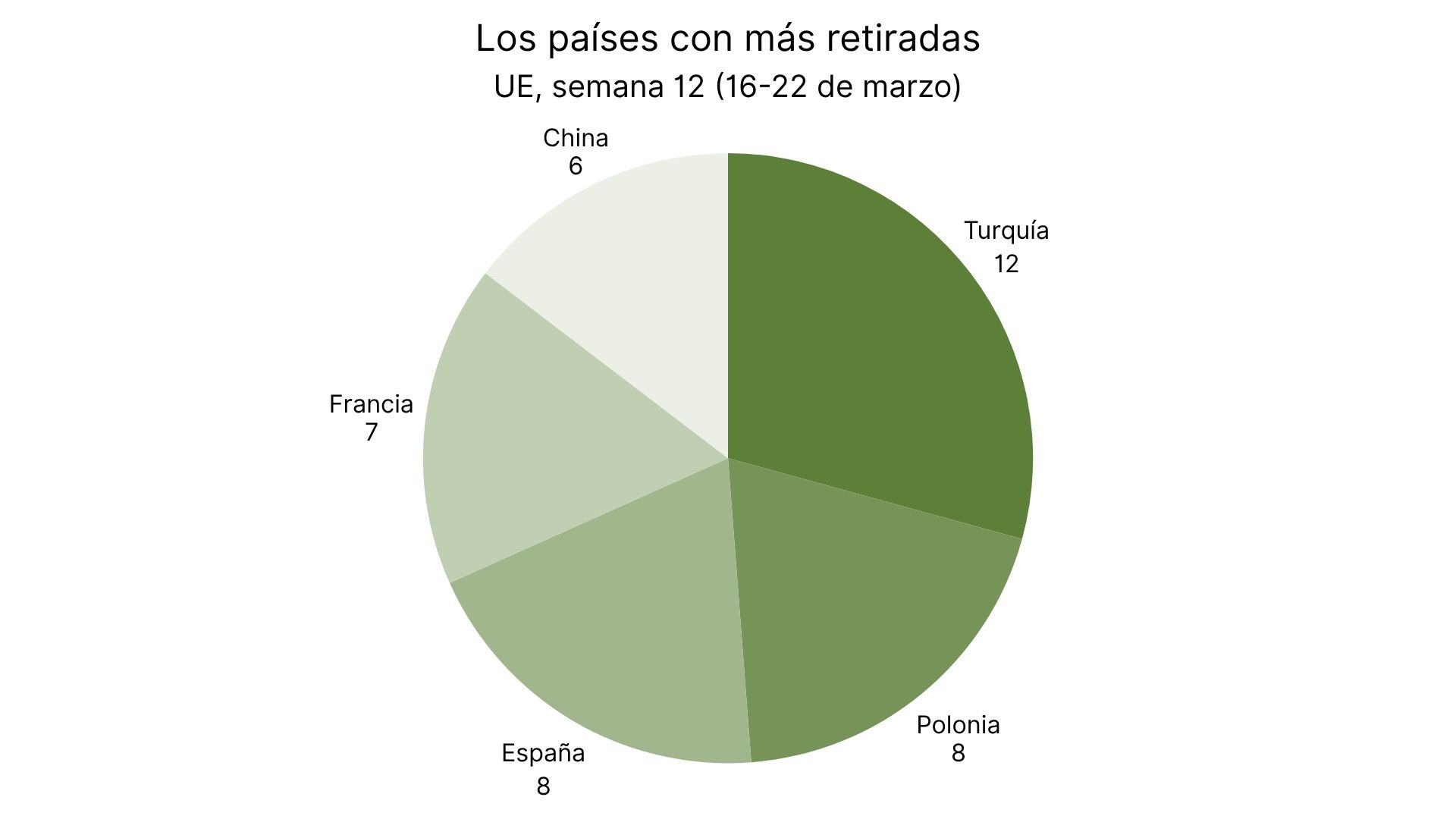 Los países con más retiradas.jpg